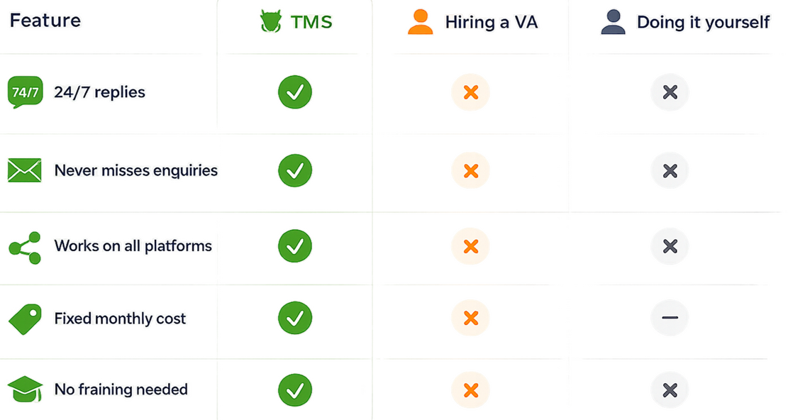 Features 24/7 replies, never misses enquiries, works on all platforms, fixed monthly cost, no training needed